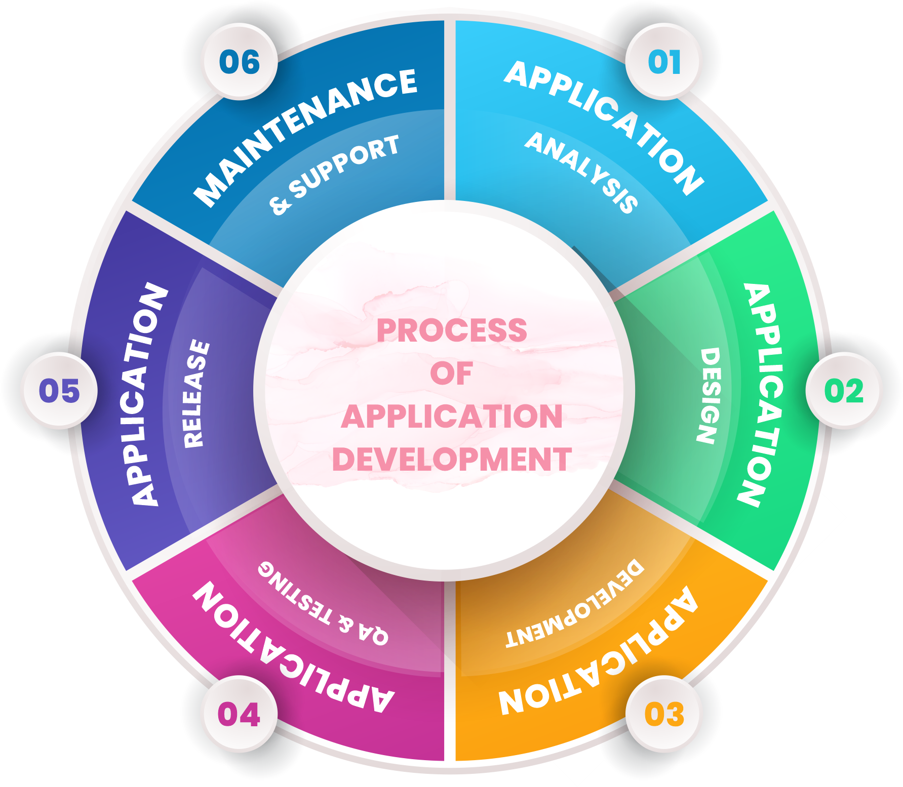 Apps - Process Of Application Development